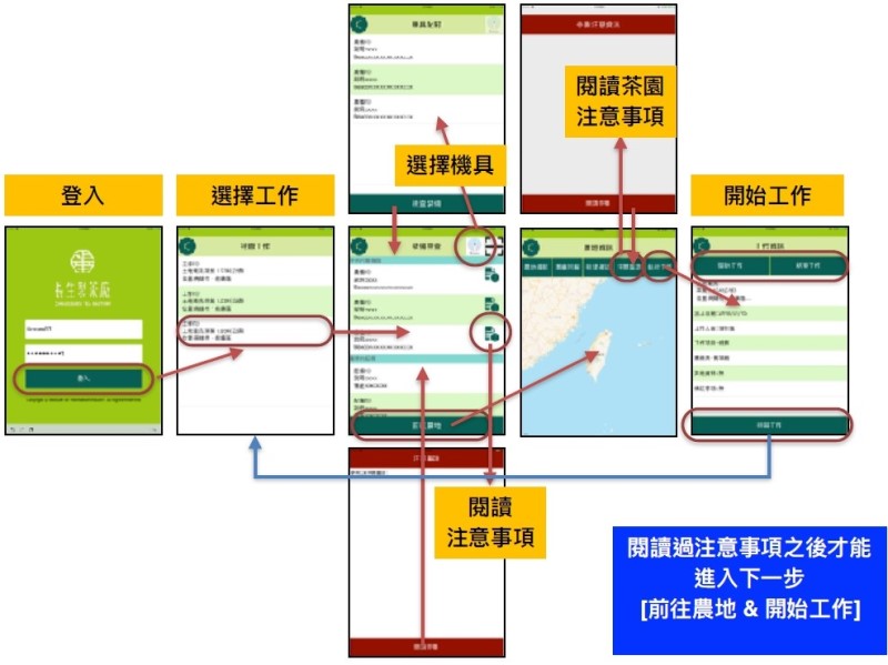 Outsourced Tea Cultivation Service Management System operation diagram