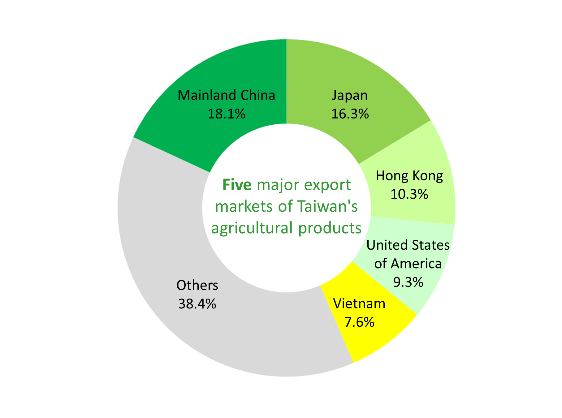 Five major export markets of Taiwan's agricultural products
