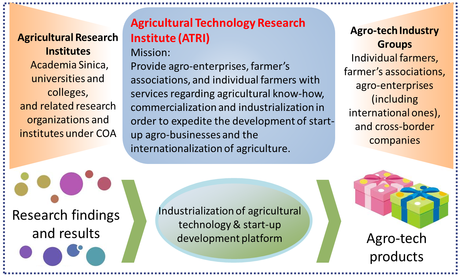 ATRI’s industrialization schematics