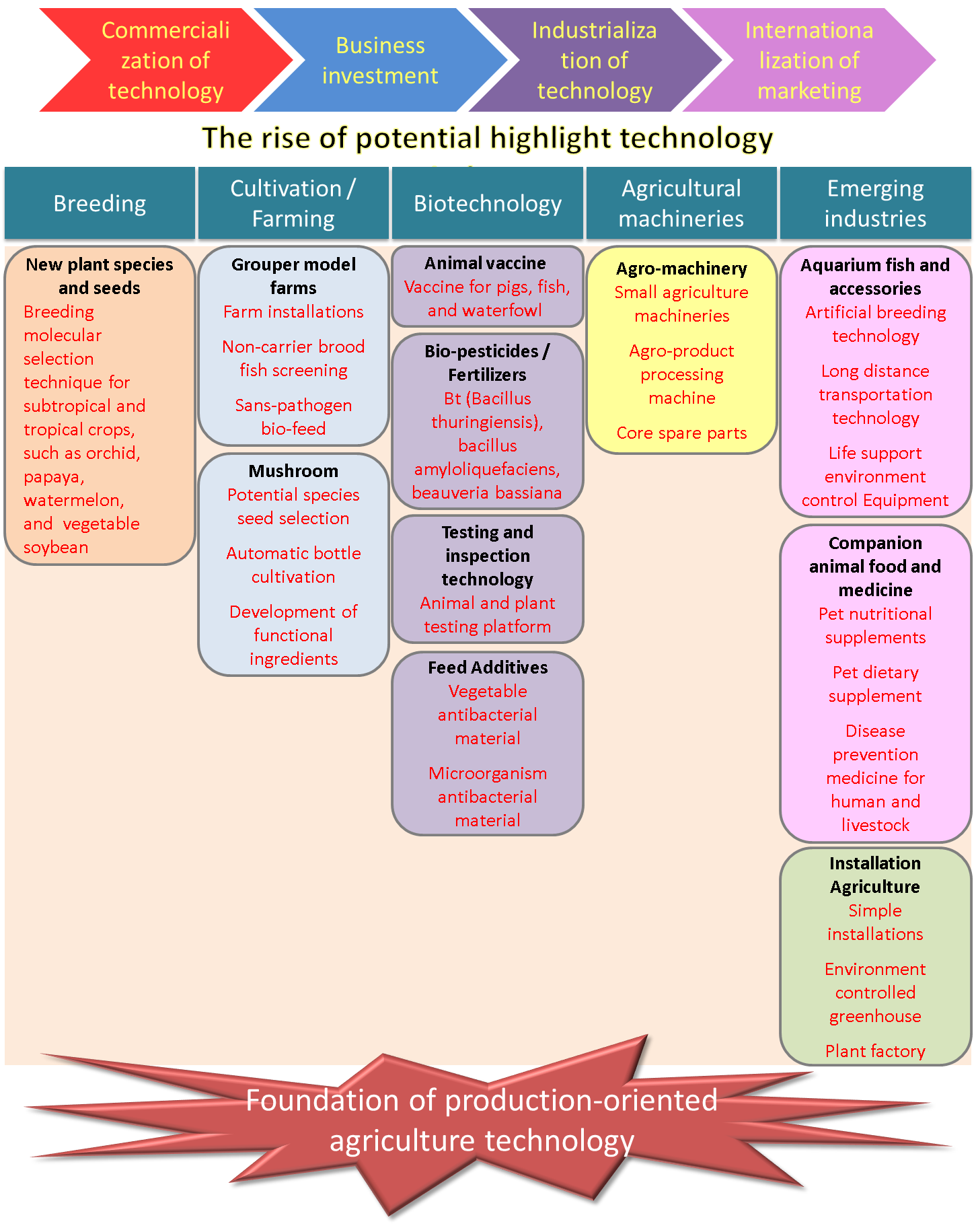 Industrialization of potential agro-technology