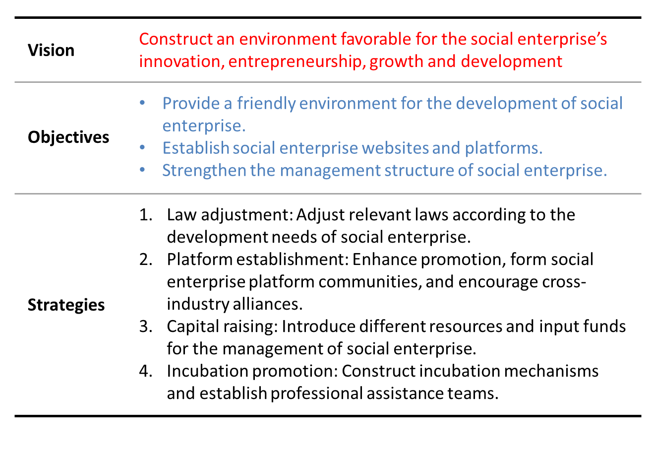 Photo 1: Vision, objectives and strategies of social enterprise action plan.