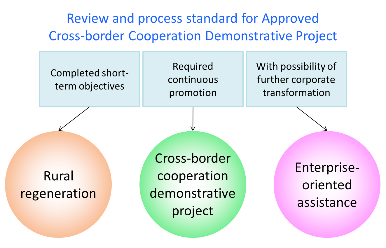 Photo 2: Subsequent direction of executing the cross-border cooperation project