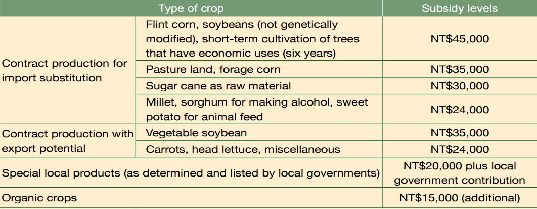 The following table shows what alternative or contract crops are eligible for subsidies, as well as the subsidy amounts.