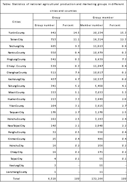 Table:Statistics of national agricultural production and marketing groups in different cities and counties