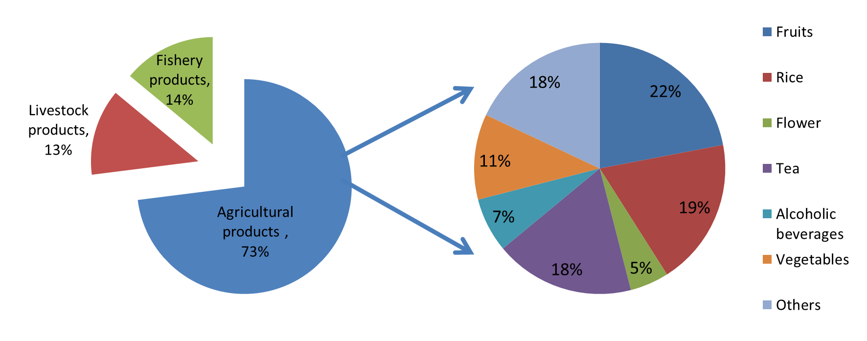 The analytic diagram of the different product categories from exporters which received counseling from COA’s TGA program from 2010 to 2014