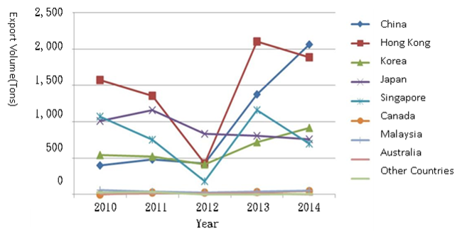 Taiwan mango export in the past 5 years (Source: Agricultural Statistics Database)