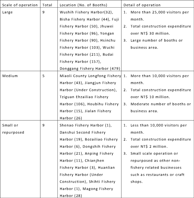 Table 1: List of 23 Fishery Product Direct Sales Centers in Taiwan