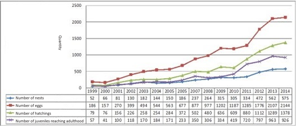 Fig. 1: Tainan region pheasant-tailed jacana procreation monitoring chart