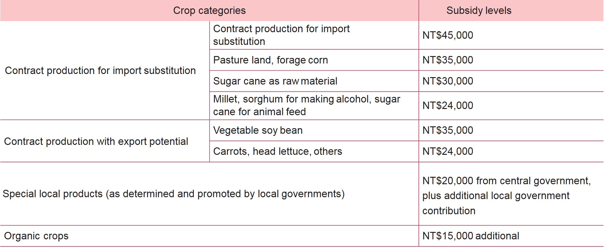 The folllowing table shows the contract crop items that are eligible for subsidies and the subsidy levels per hectare of land per growing season.