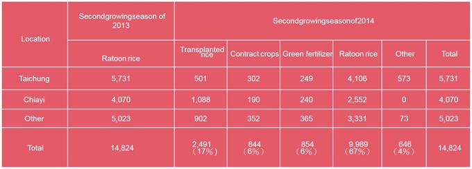 Table: Progress in reducing ratoon rice cultivation, 2013 vs. 2014