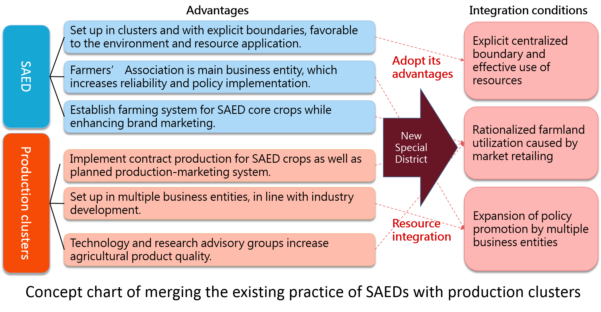 Concept chart of merging the existing practice of SAEDs with production clusters
