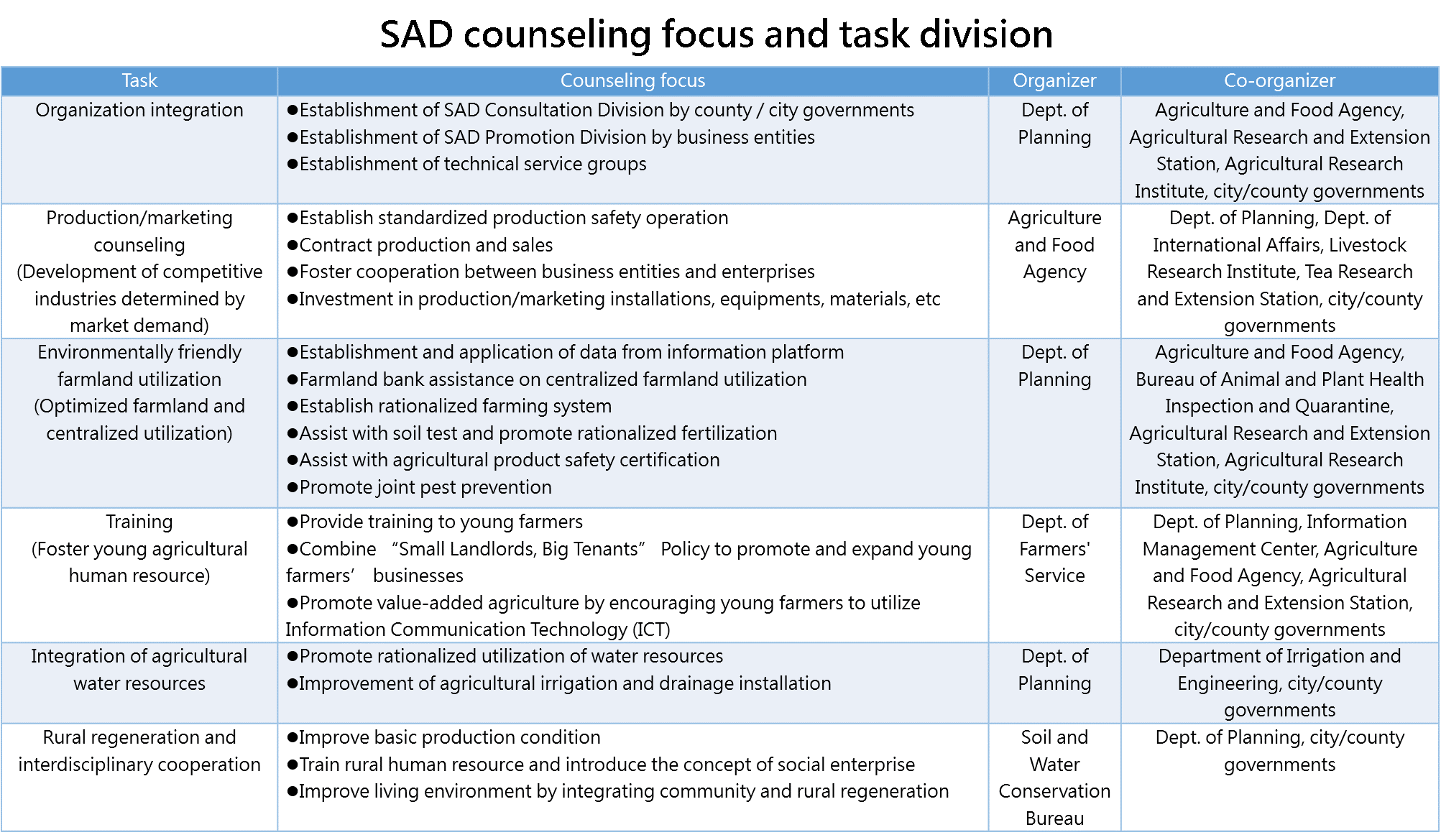 SAD counseling focus and task division
