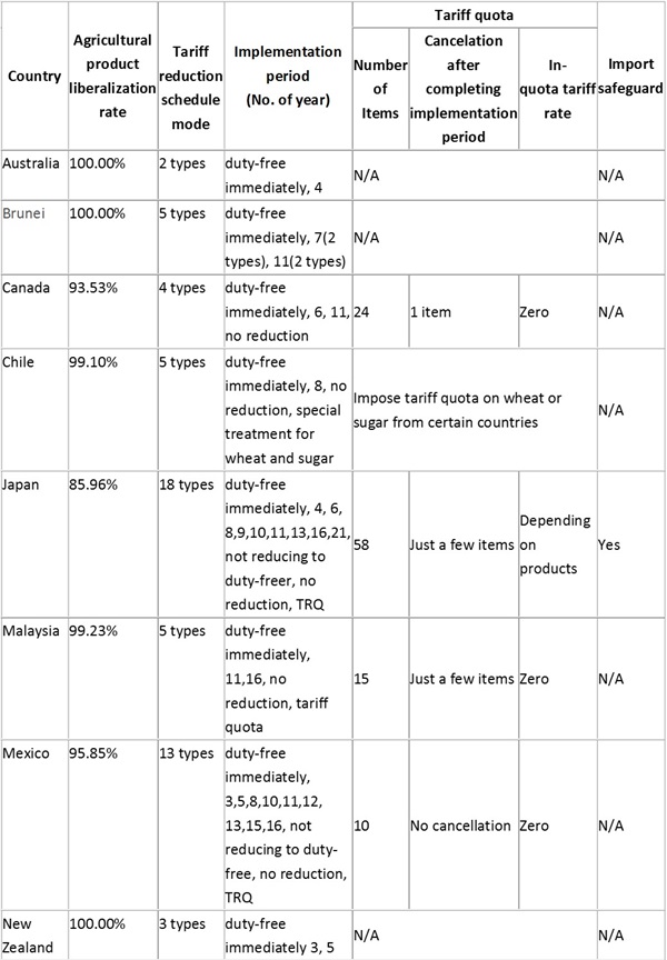 Table 1. TPP Parties agricultural product market opening status