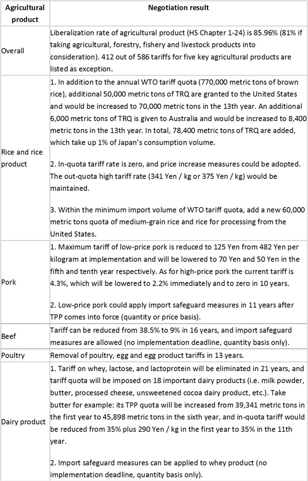 Table 2. Japan's important agricultural product TPP market opening status