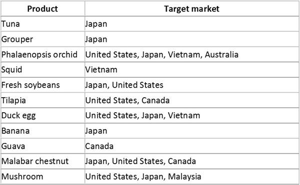 Table 3. Potential export agricultural products after joining the TPP