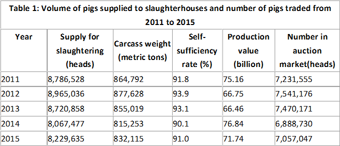 Table 1: Volume of pigs supplied to slaughterhouses and number of pigs traded from 2011 to 2015