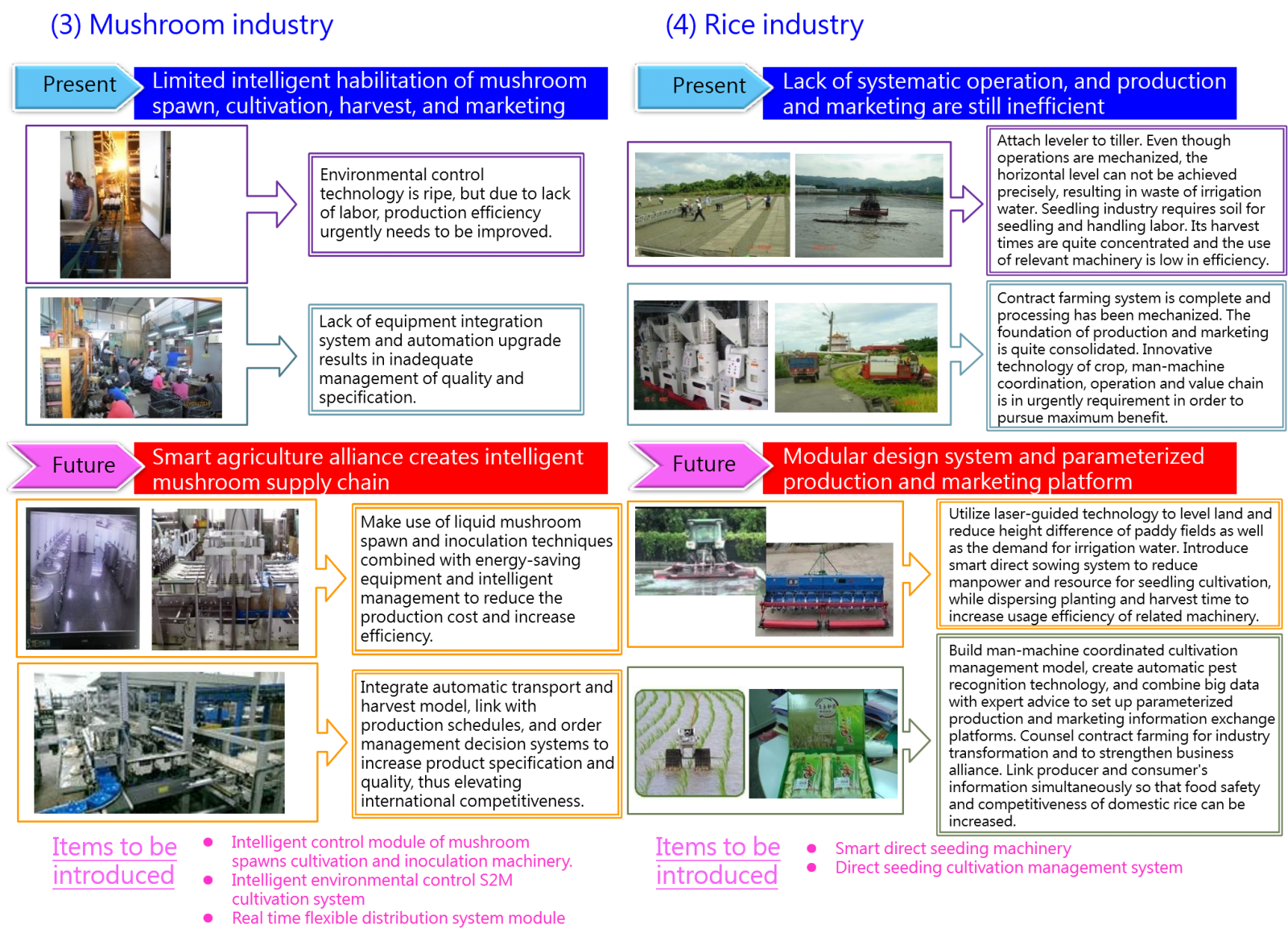 Figure 4: Current technological applications of mushroom and rice industries, and application objectives after implementing Smart Agriculture 4.0.