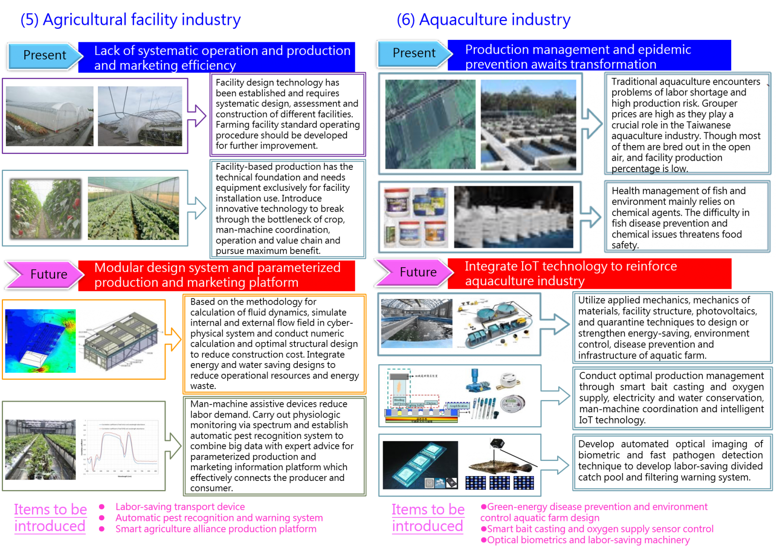 Figure 5: Current technological applications of agricultural facility and aquaculture industries, and application objectives after implementing Smart Agriculture 4.0.