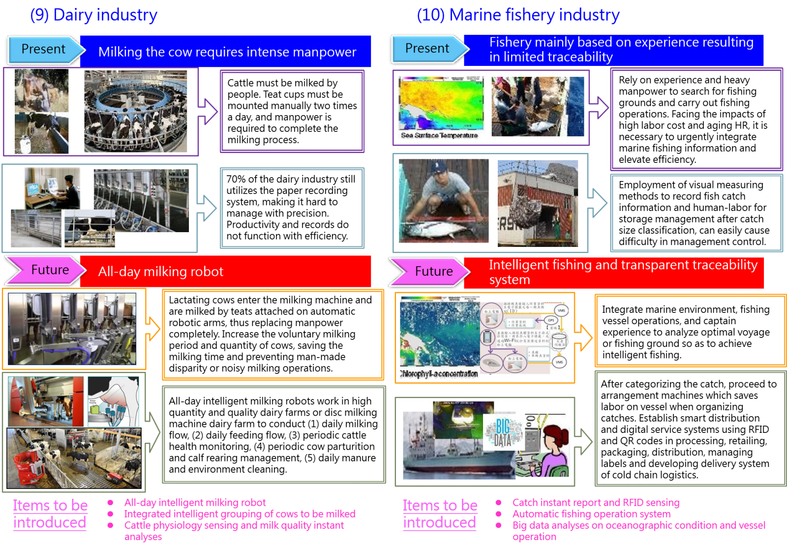 Figure 7: Current technological application of dairy and marine fishery industries, and application objectives after implementing Smart Agriculture 4.0