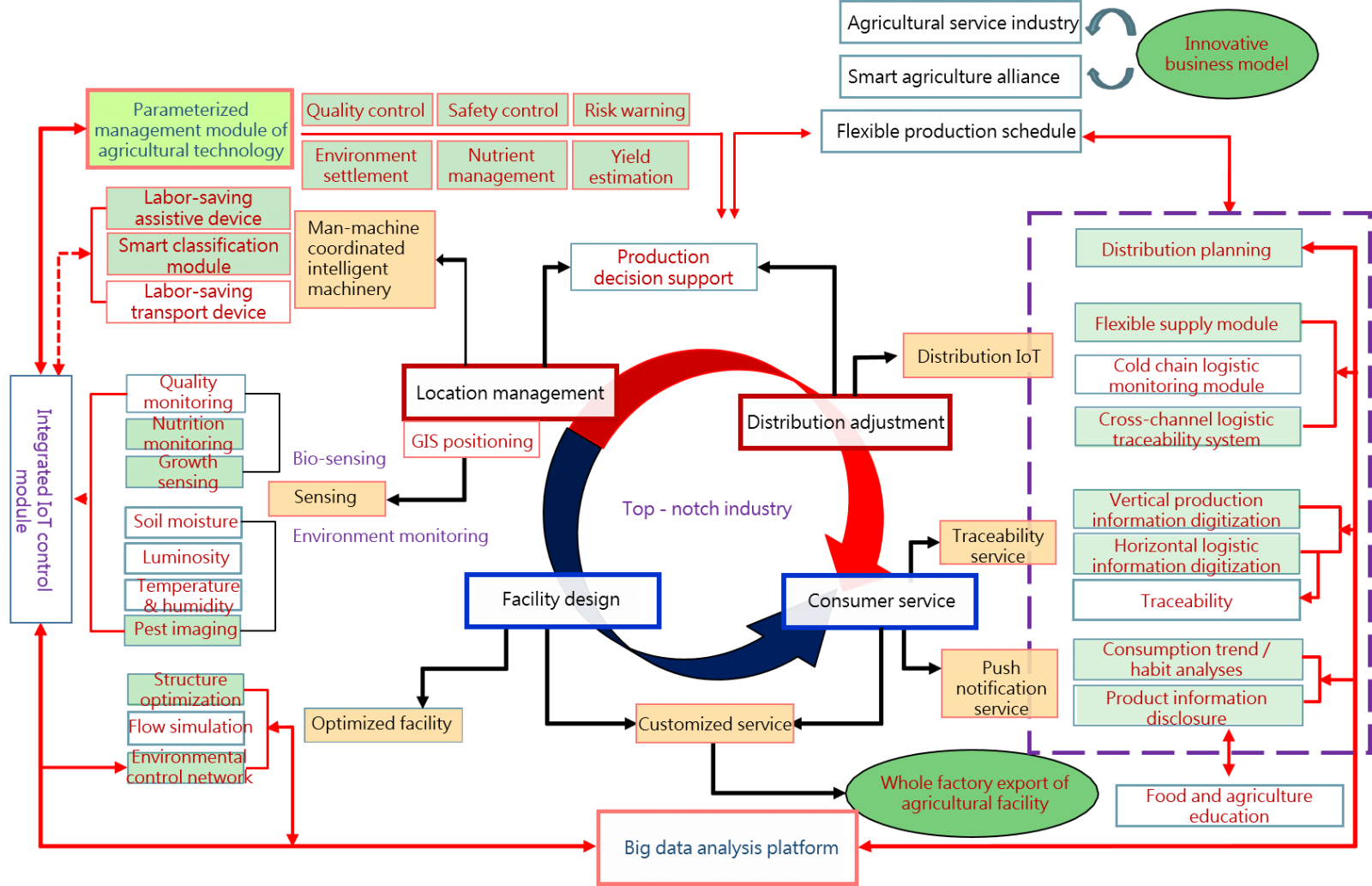 Figure 8: Interdisciplinary crucial technology application framework of smart production and digital service industry (using agricultural facility industry as example).