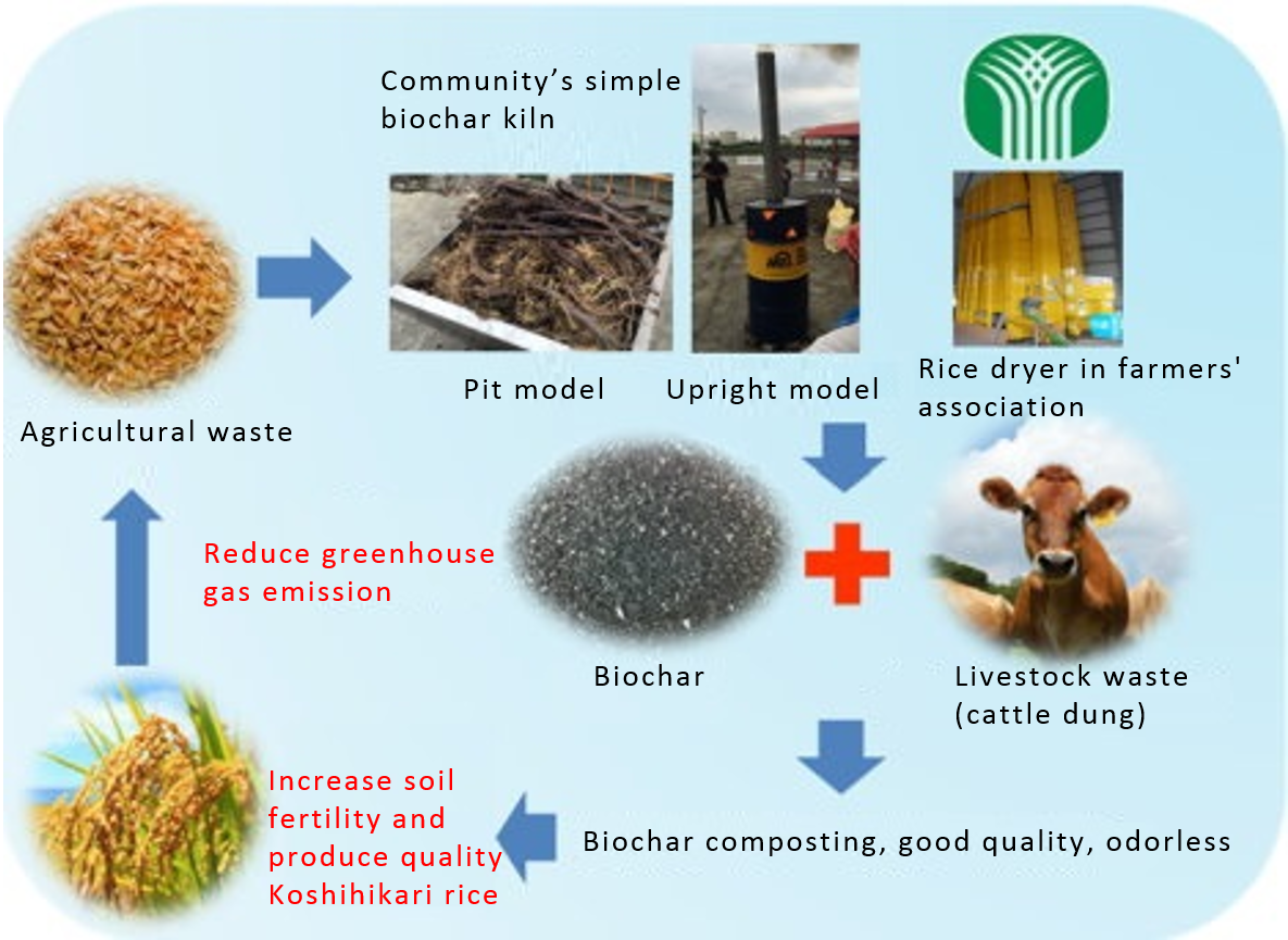 Picture 5: Circular concept for biochar and organic substance’s sustainable use.